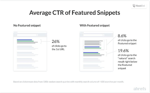 CTR-featured-snippet-update
