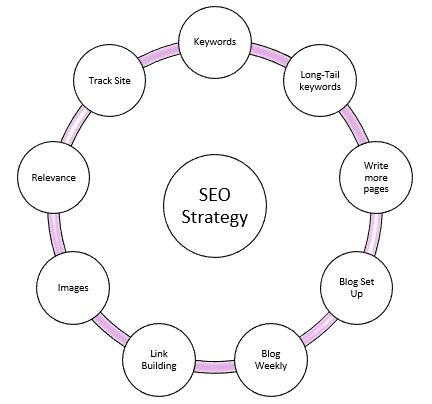 steps for effective seo approach 