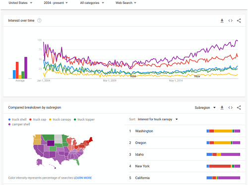 Google Trends and SEO