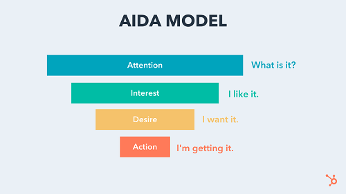  The AIDA Model Funnel 